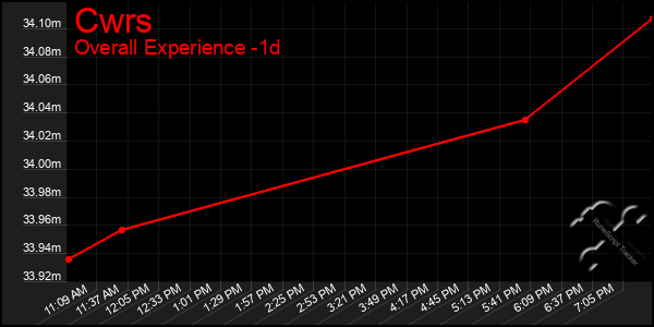 Last 24 Hours Graph of Cwrs