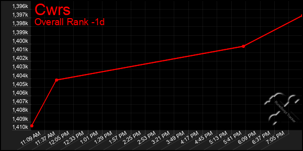 Last 24 Hours Graph of Cwrs