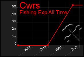 Total Graph of Cwrs