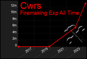 Total Graph of Cwrs