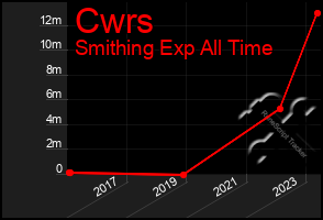 Total Graph of Cwrs