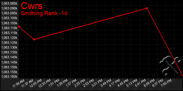 Last 24 Hours Graph of Cwrs