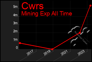 Total Graph of Cwrs