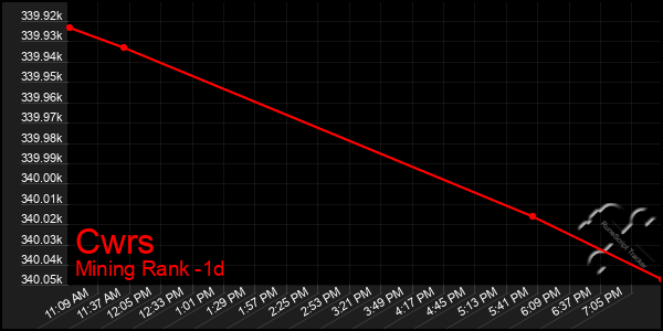 Last 24 Hours Graph of Cwrs