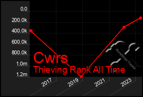Total Graph of Cwrs