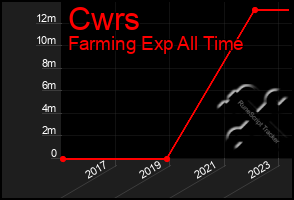 Total Graph of Cwrs