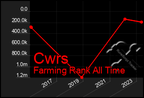 Total Graph of Cwrs