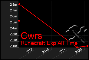 Total Graph of Cwrs
