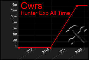 Total Graph of Cwrs