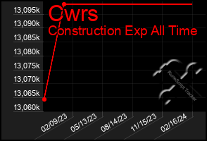 Total Graph of Cwrs