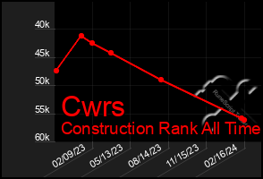 Total Graph of Cwrs