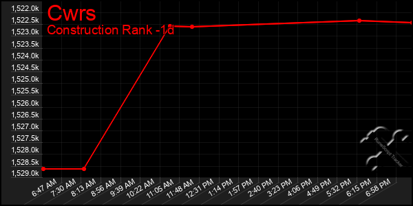 Last 24 Hours Graph of Cwrs
