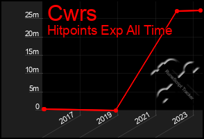 Total Graph of Cwrs