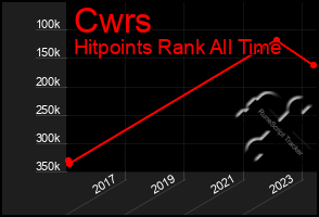 Total Graph of Cwrs