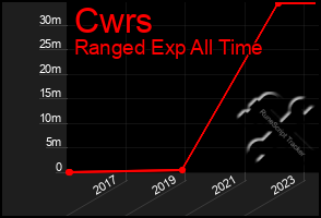 Total Graph of Cwrs