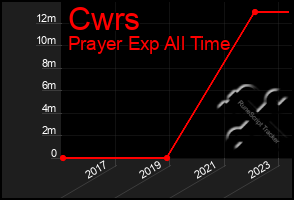 Total Graph of Cwrs