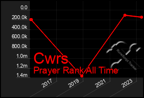 Total Graph of Cwrs