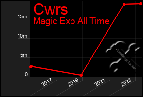 Total Graph of Cwrs