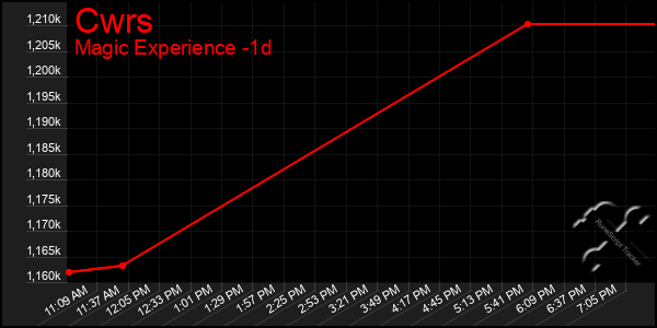 Last 24 Hours Graph of Cwrs