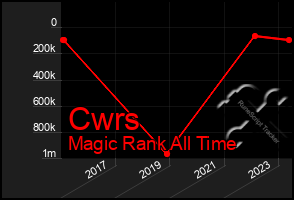 Total Graph of Cwrs