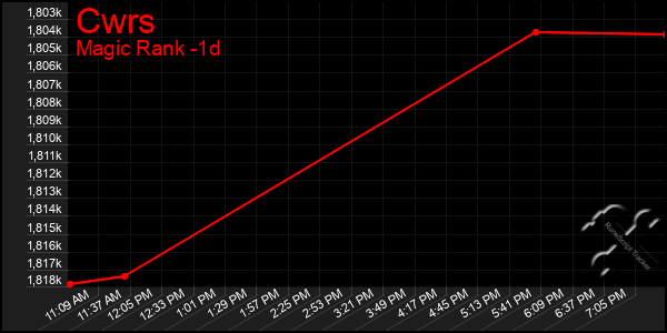 Last 24 Hours Graph of Cwrs