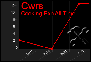 Total Graph of Cwrs
