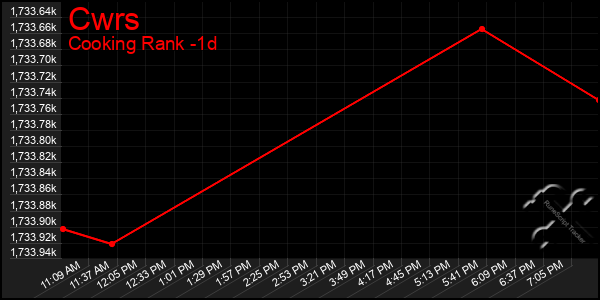 Last 24 Hours Graph of Cwrs