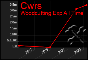 Total Graph of Cwrs