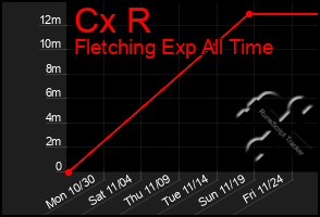 Total Graph of Cx R