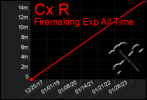 Total Graph of Cx R