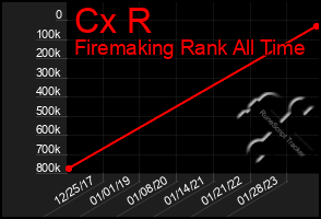 Total Graph of Cx R