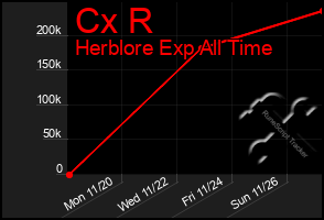 Total Graph of Cx R