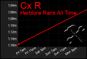 Total Graph of Cx R