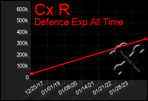 Total Graph of Cx R