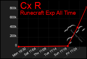 Total Graph of Cx R