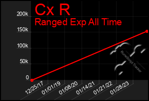 Total Graph of Cx R