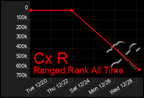 Total Graph of Cx R