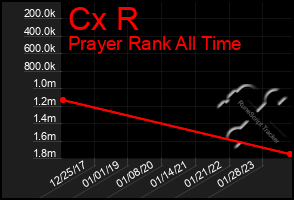 Total Graph of Cx R