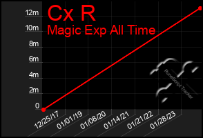 Total Graph of Cx R