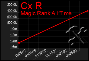 Total Graph of Cx R