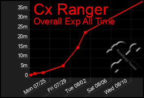 Total Graph of Cx Ranger