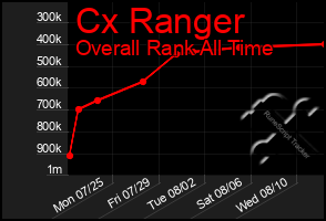 Total Graph of Cx Ranger