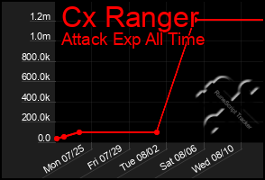 Total Graph of Cx Ranger