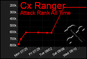 Total Graph of Cx Ranger