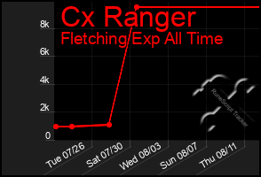 Total Graph of Cx Ranger