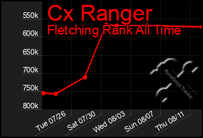 Total Graph of Cx Ranger