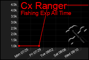 Total Graph of Cx Ranger