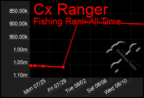 Total Graph of Cx Ranger