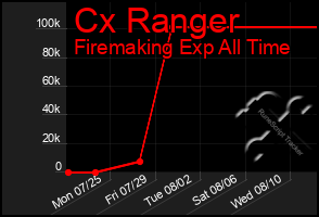 Total Graph of Cx Ranger