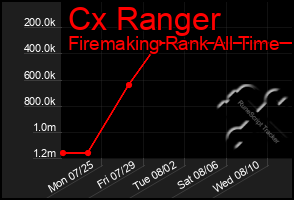 Total Graph of Cx Ranger